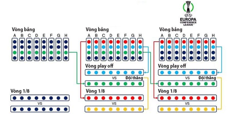 Thể thức thi đấu UEFA Conference League